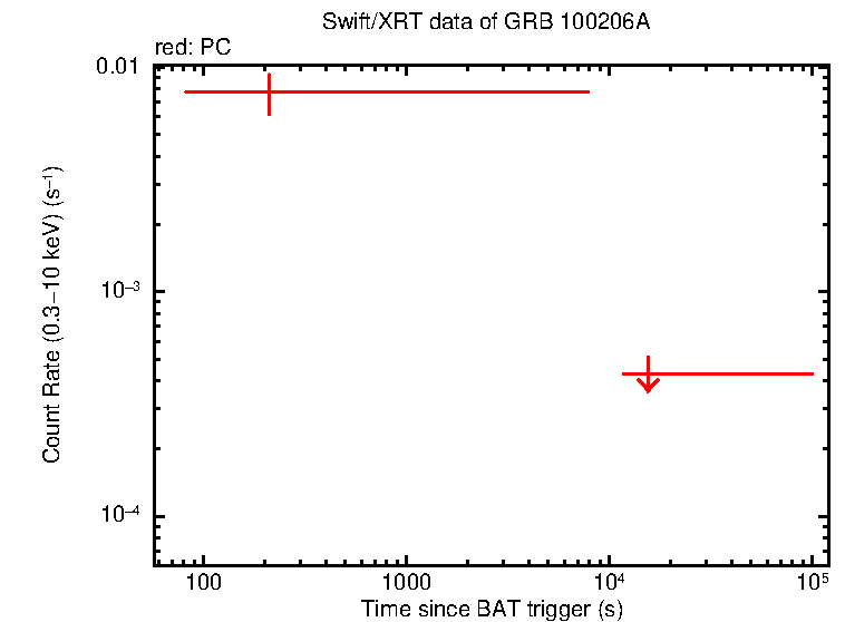 Fitted light curve of GRB 100206A