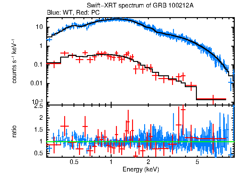 WT and PC mode spectra of GRB 100212A