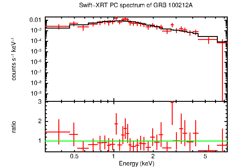 PC mode spectrum of GRB 100212A