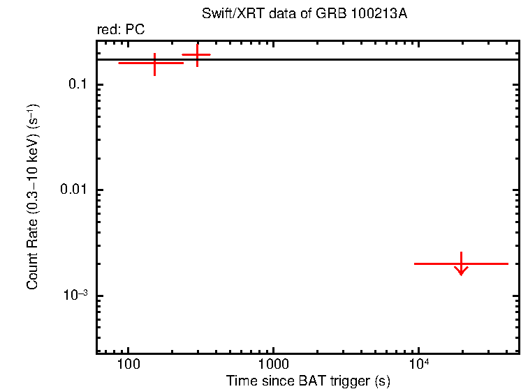 Fitted light curve of GRB 100213A