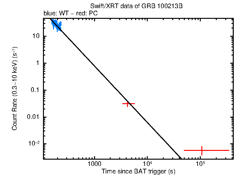 Fitted light curve of GRB 100213B