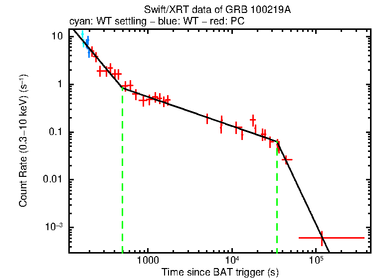 Fitted light curve of GRB 100219A