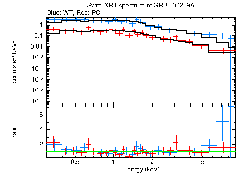 WT and PC mode spectra of GRB 100219A