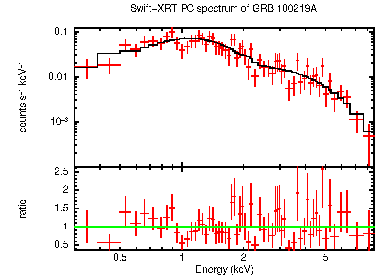 PC mode spectrum of GRB 100219A