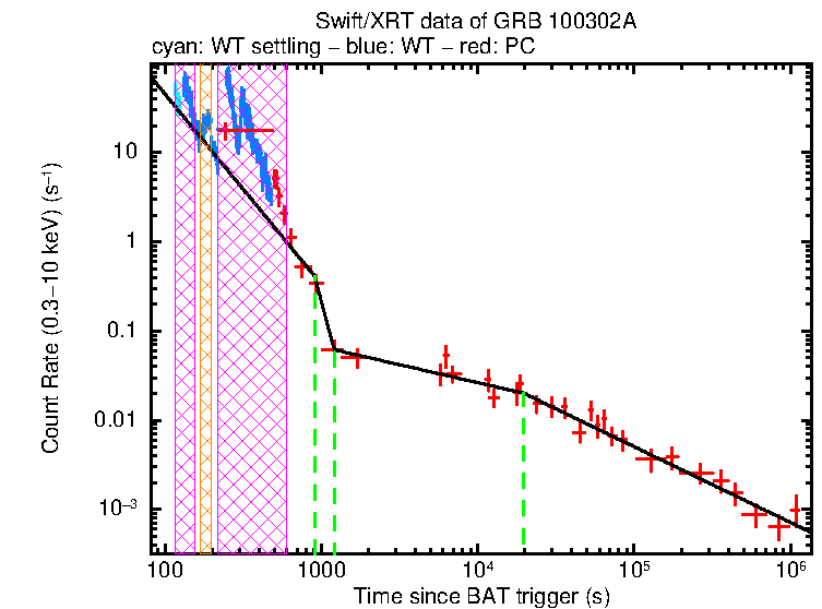 Fitted light curve of GRB 100302A