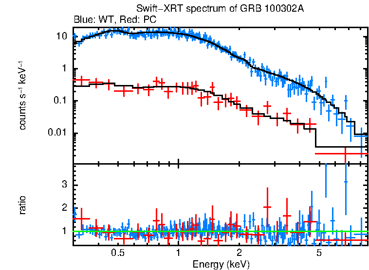 WT and PC mode spectra of GRB 100302A