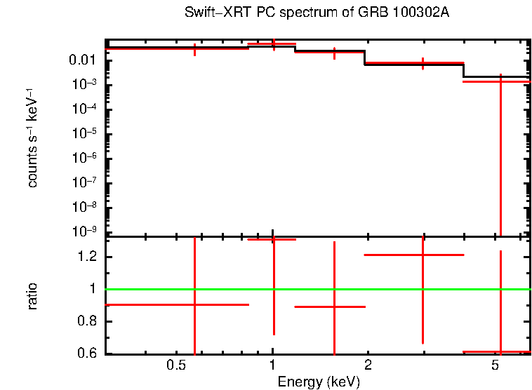 PC mode spectrum of GRB 100302A