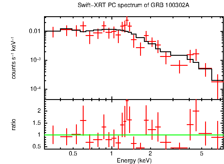 PC mode spectrum of GRB 100302A