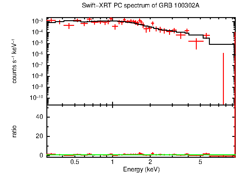 PC mode spectrum of GRB 100302A