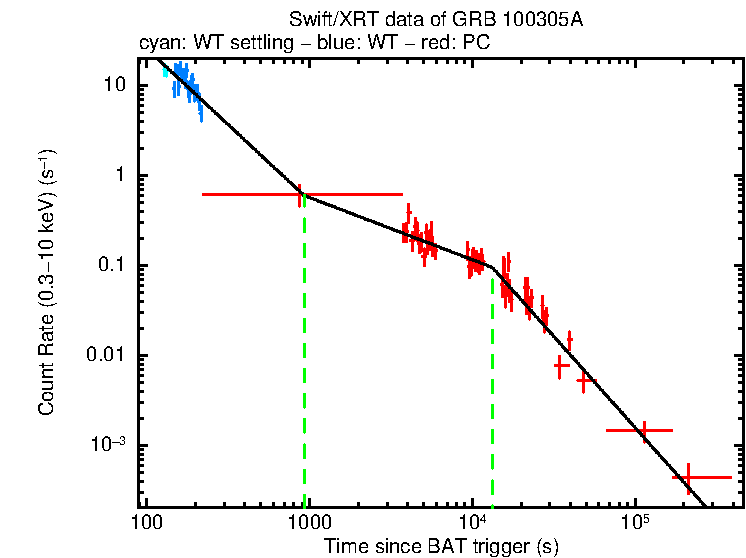 Fitted light curve of GRB 100305A