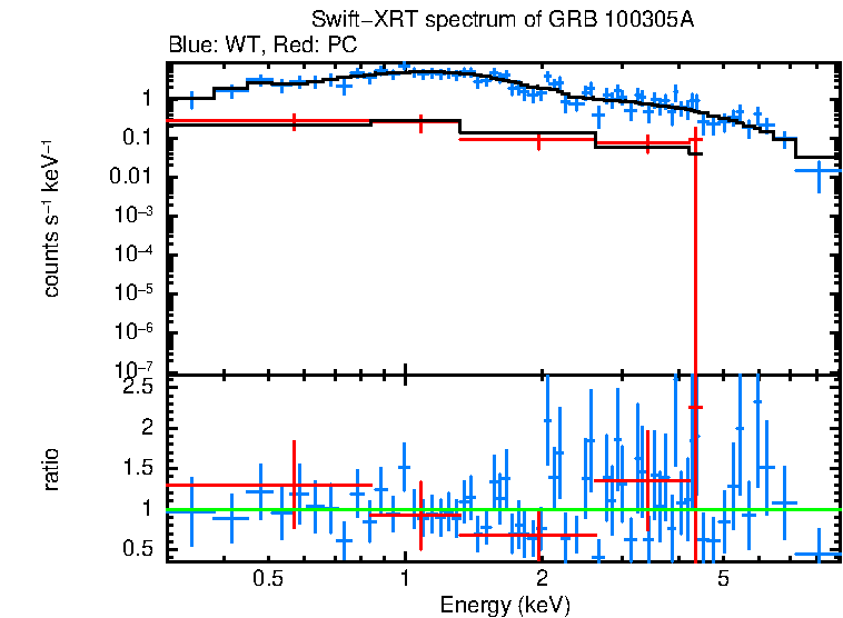 WT and PC mode spectra of GRB 100305A