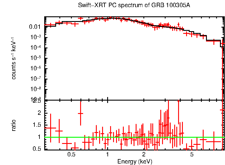 PC mode spectrum of GRB 100305A