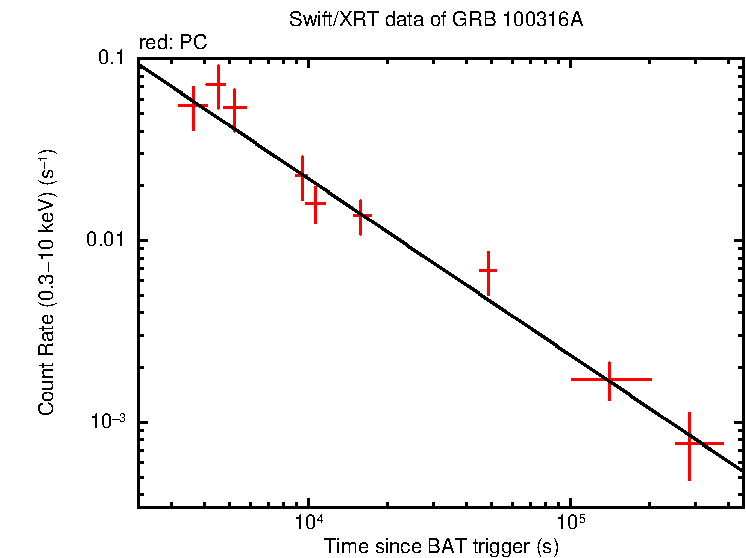 Fitted light curve of GRB 100316A