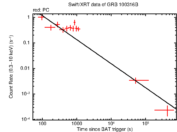 Fitted light curve of GRB 100316B
