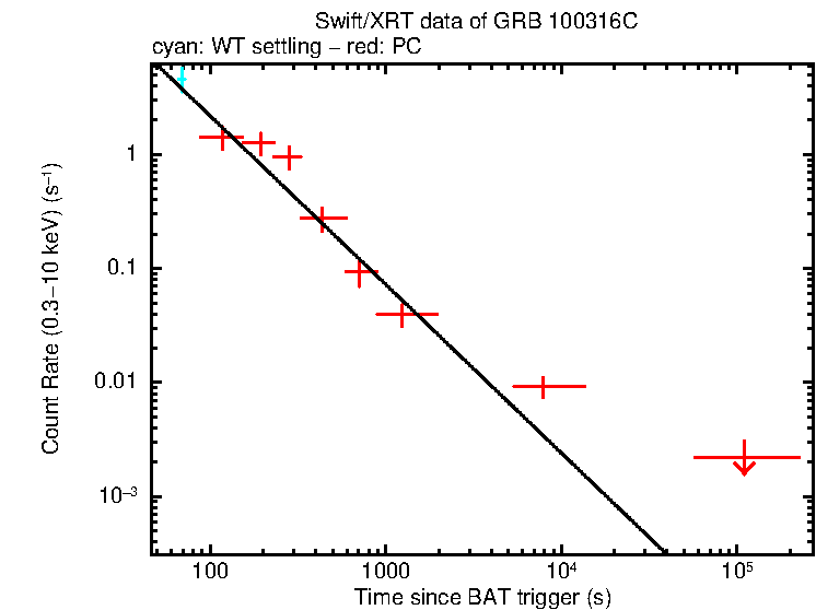 Fitted light curve of GRB 100316C
