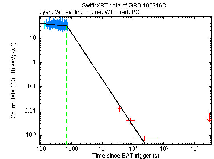 Fitted light curve of GRB 100316D