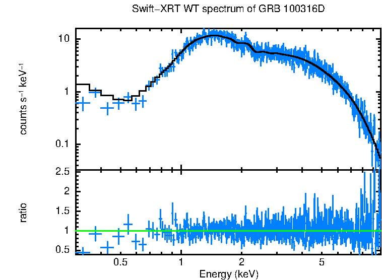 WT mode spectrum of GRB 100316D