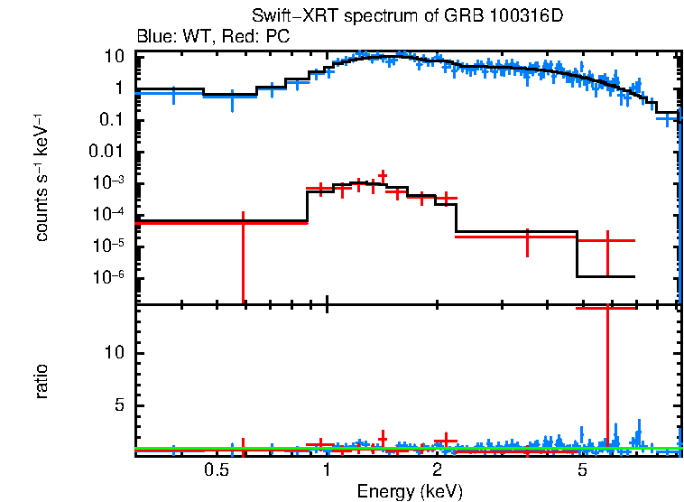 WT and PC mode spectra of GRB 100316D
