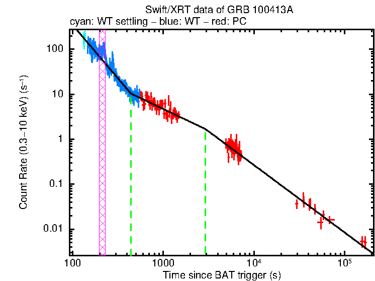 Fitted light curve of GRB 100413A