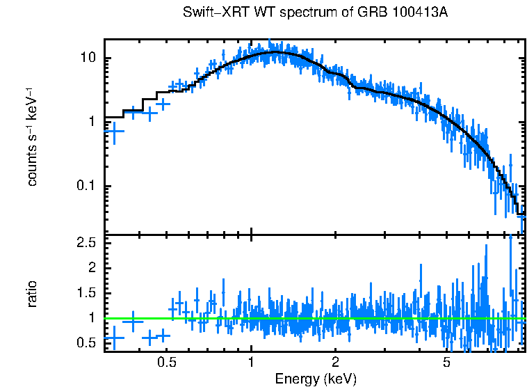 WT mode spectrum of GRB 100413A