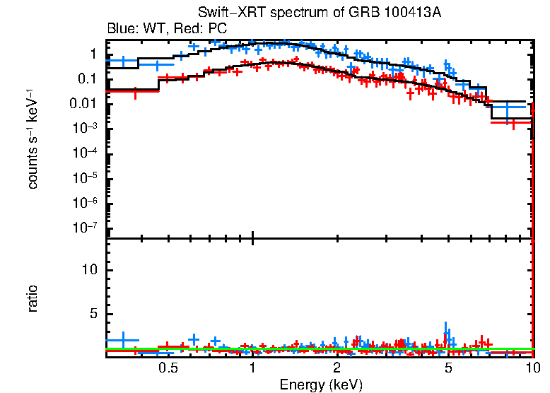 WT and PC mode spectra of GRB 100413A