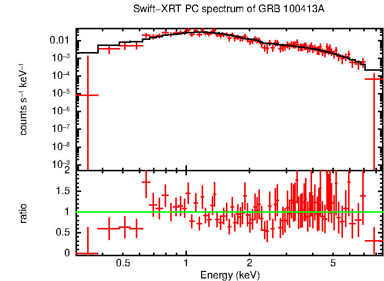 PC mode spectrum of GRB 100413A