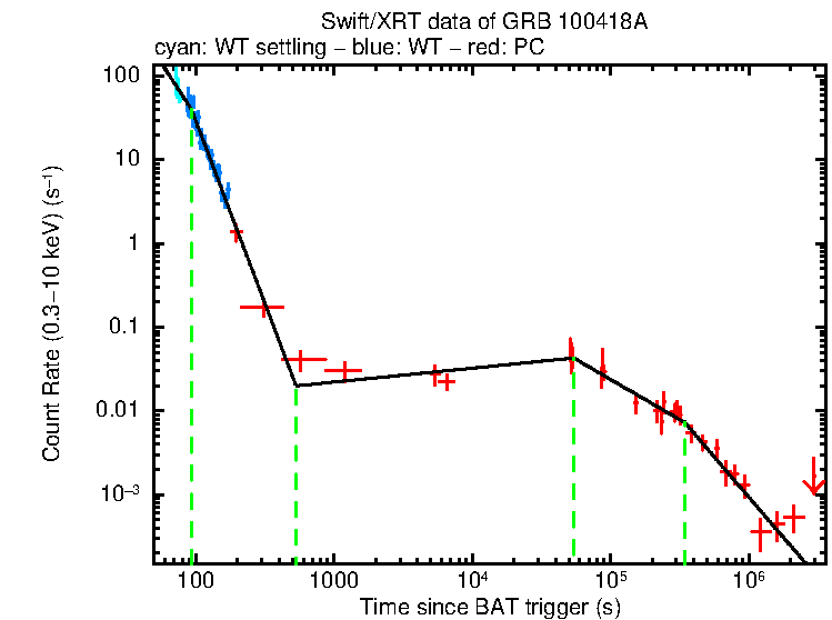 Fitted light curve of GRB 100418A