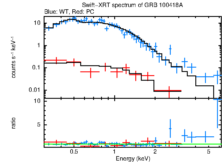 WT and PC mode spectra of GRB 100418A
