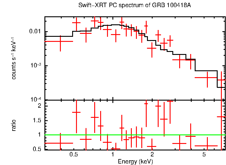 PC mode spectrum of GRB 100418A