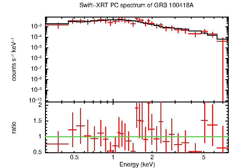 PC mode spectrum of GRB 100418A