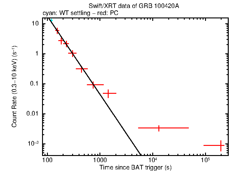 Fitted light curve of GRB 100420A