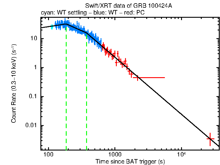 Fitted light curve of GRB 100424A