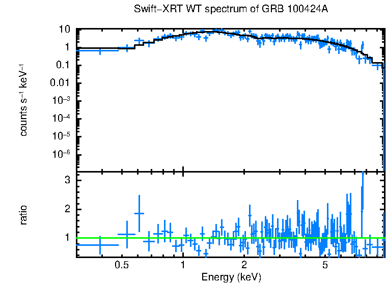 WT mode spectrum of GRB 100424A
