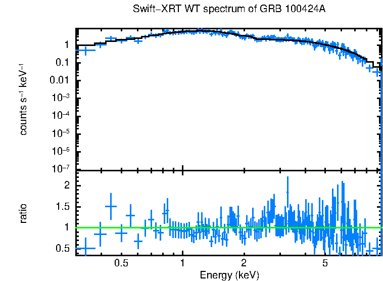 WT mode spectrum of GRB 100424A