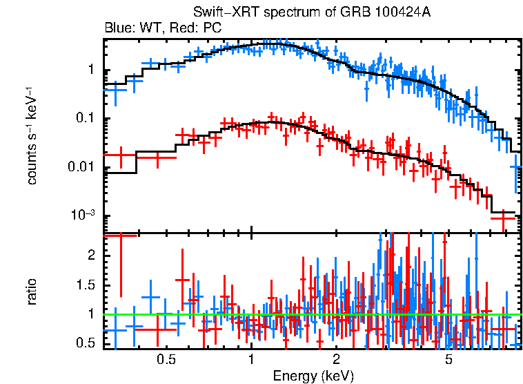 WT and PC mode spectra of GRB 100424A