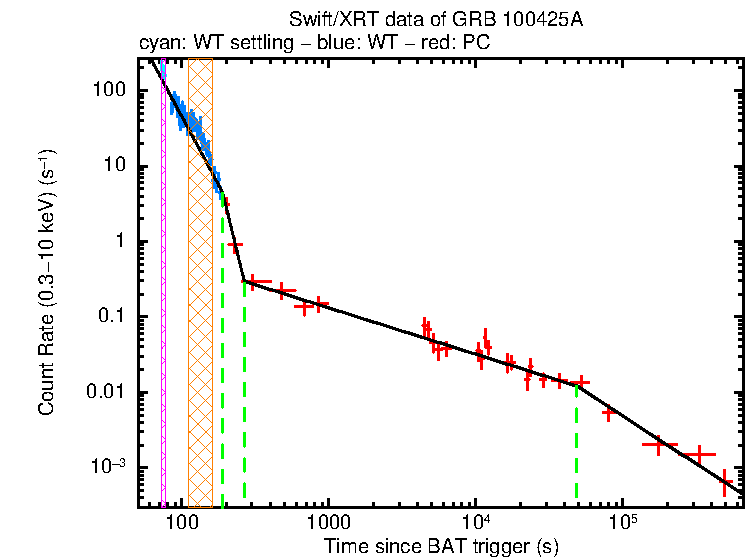 Fitted light curve of GRB 100425A
