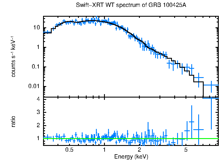 WT mode spectrum of GRB 100425A