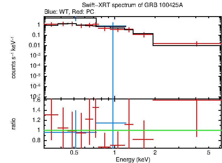 WT and PC mode spectra of GRB 100425A