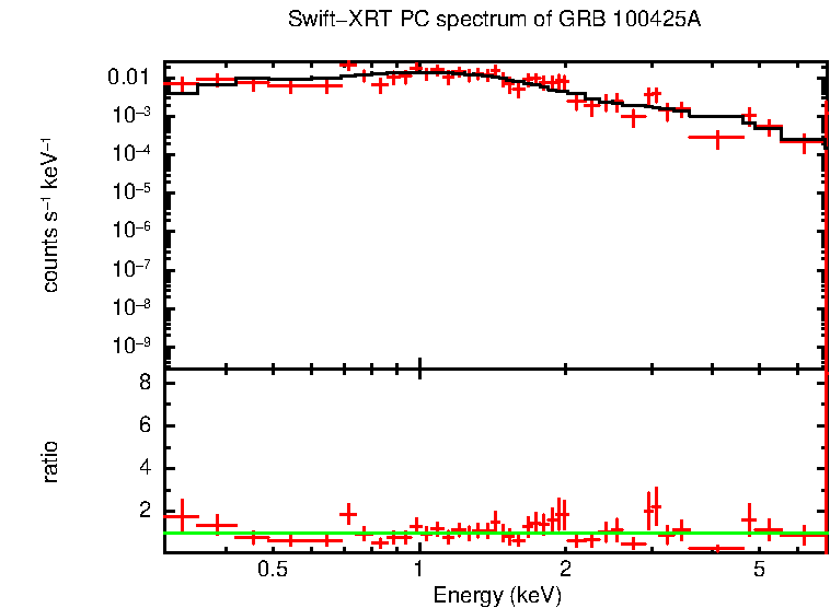 PC mode spectrum of GRB 100425A