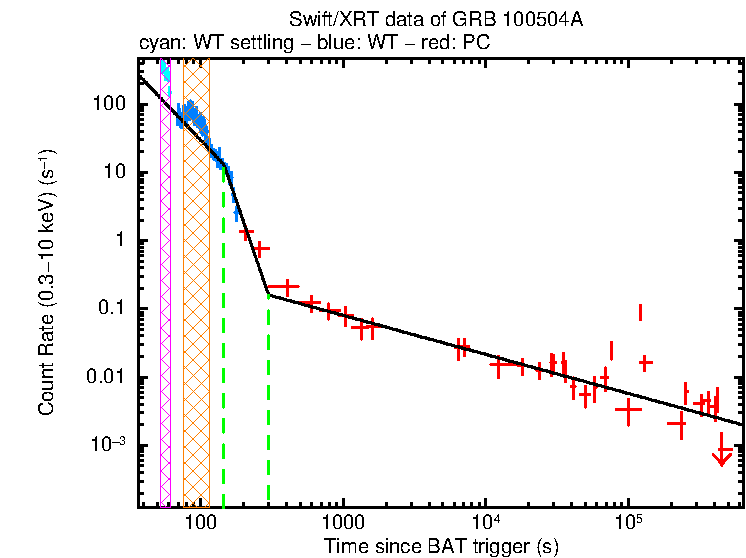Fitted light curve of GRB 100504A