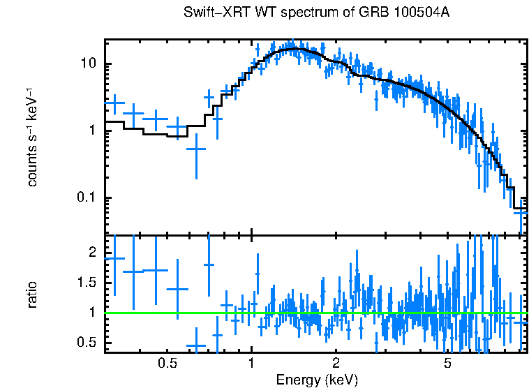 WT mode spectrum of GRB 100504A