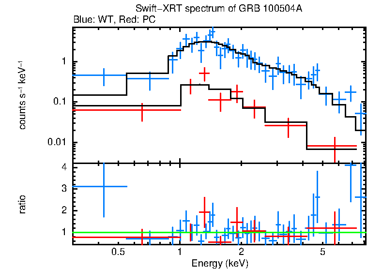 WT and PC mode spectra of GRB 100504A