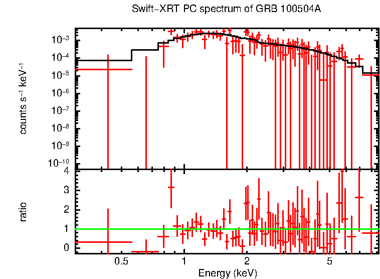 PC mode spectrum of GRB 100504A