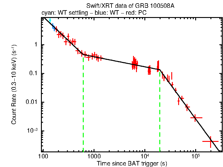Fitted light curve of GRB 100508A