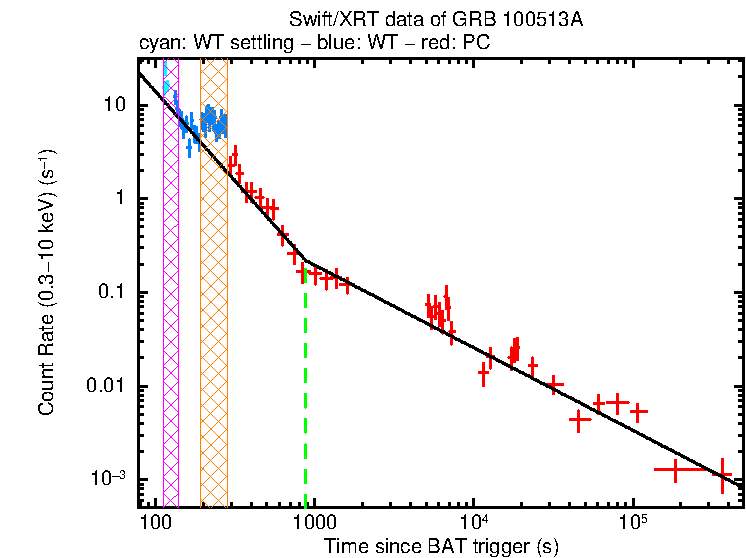 Fitted light curve of GRB 100513A