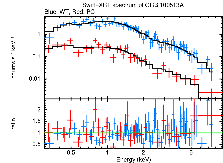 WT and PC mode spectra of GRB 100513A