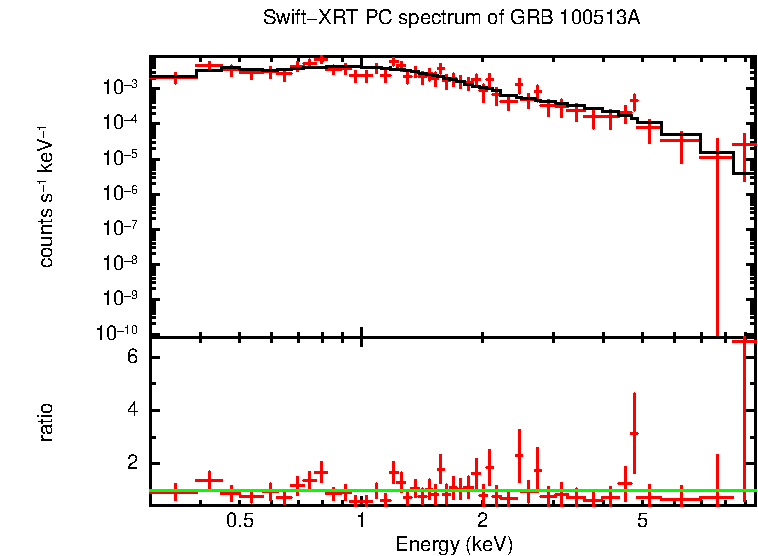 PC mode spectrum of GRB 100513A