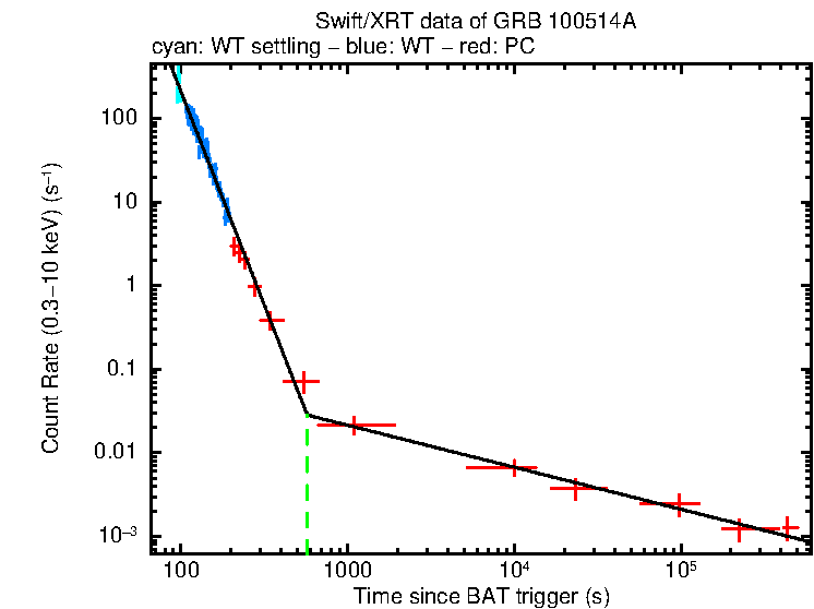 Fitted light curve of GRB 100514A