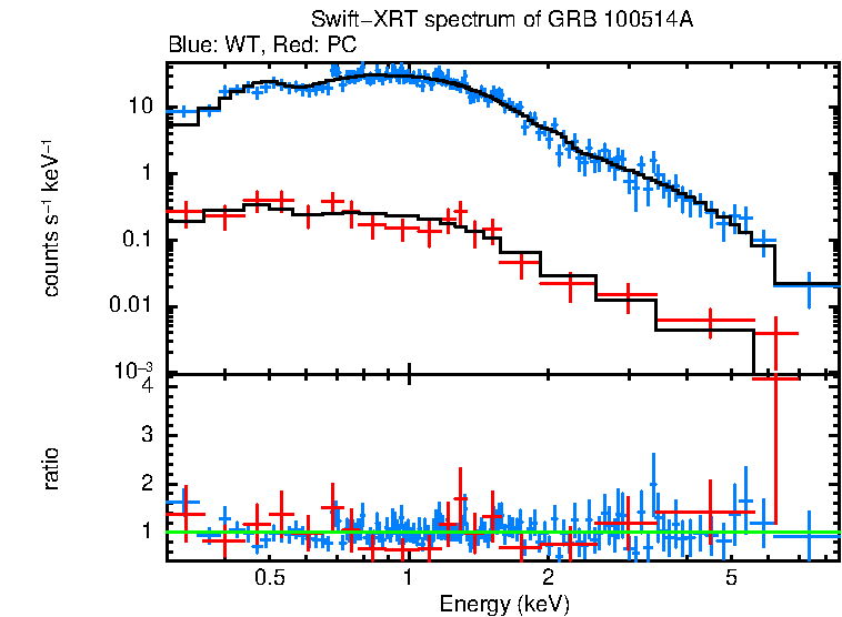 WT and PC mode spectra of GRB 100514A