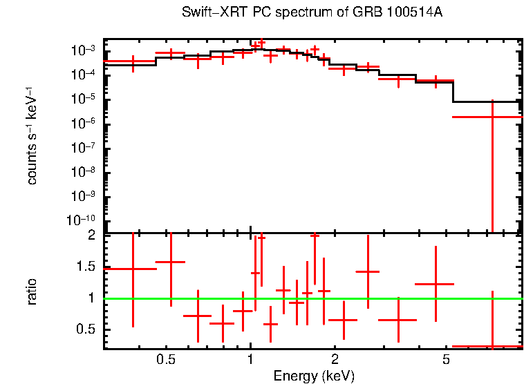 PC mode spectrum of GRB 100514A